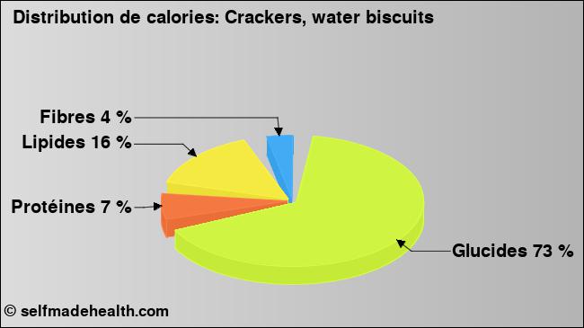 Calories: Crackers, water biscuits (diagramme, valeurs nutritives)