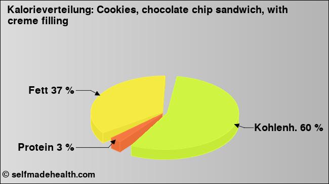 Kalorienverteilung: Cookies, chocolate chip sandwich, with creme filling (Grafik, Nährwerte)