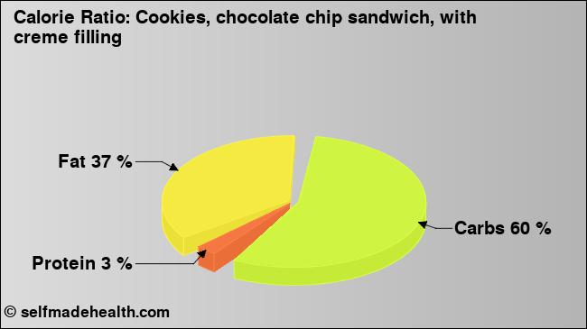 Calorie ratio: Cookies, chocolate chip sandwich, with creme filling (chart, nutrition data)