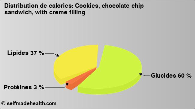 Calories: Cookies, chocolate chip sandwich, with creme filling (diagramme, valeurs nutritives)