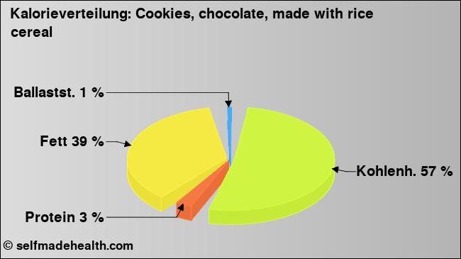 Kalorienverteilung: Cookies, chocolate, made with rice cereal (Grafik, Nährwerte)