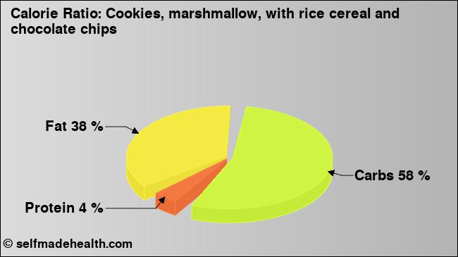 Calorie ratio: Cookies, marshmallow, with rice cereal and chocolate chips (chart, nutrition data)