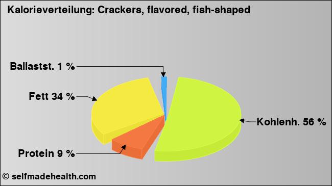 Kalorienverteilung: Crackers, flavored, fish-shaped (Grafik, Nährwerte)