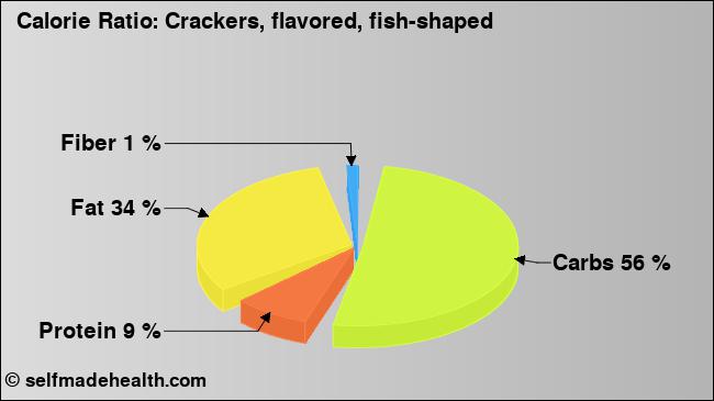 Calorie ratio: Crackers, flavored, fish-shaped (chart, nutrition data)
