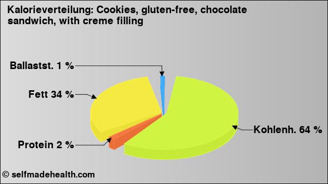 Kalorienverteilung: Cookies, gluten-free, chocolate sandwich, with creme filling (Grafik, Nährwerte)