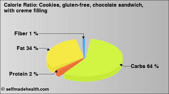 Calorie ratio: Cookies, gluten-free, chocolate sandwich, with creme filling (chart, nutrition data)