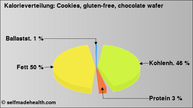 Kalorienverteilung: Cookies, gluten-free, chocolate wafer (Grafik, Nährwerte)