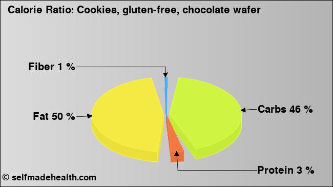 Calorie ratio: Cookies, gluten-free, chocolate wafer (chart, nutrition data)