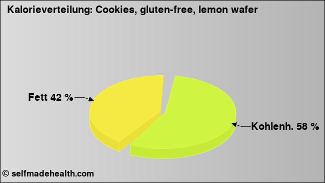 Kalorienverteilung: Cookies, gluten-free, lemon wafer (Grafik, Nährwerte)