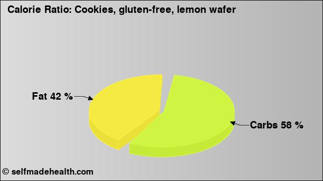 Calorie ratio: Cookies, gluten-free, lemon wafer (chart, nutrition data)