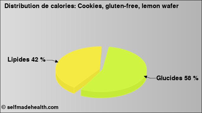 Calories: Cookies, gluten-free, lemon wafer (diagramme, valeurs nutritives)