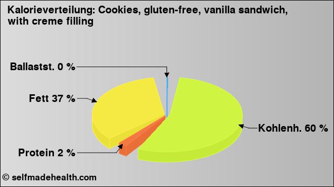 Kalorienverteilung: Cookies, gluten-free, vanilla sandwich, with creme filling (Grafik, Nährwerte)
