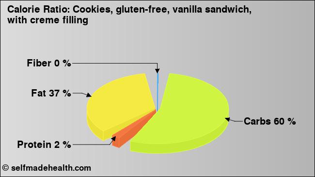 Calorie ratio: Cookies, gluten-free, vanilla sandwich, with creme filling (chart, nutrition data)
