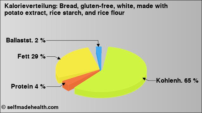 Kalorienverteilung: Bread, gluten-free, white, made with potato extract, rice starch, and rice flour (Grafik, Nährwerte)