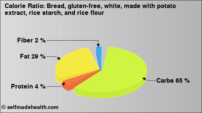 Calorie ratio: Bread, gluten-free, white, made with potato extract, rice starch, and rice flour (chart, nutrition data)