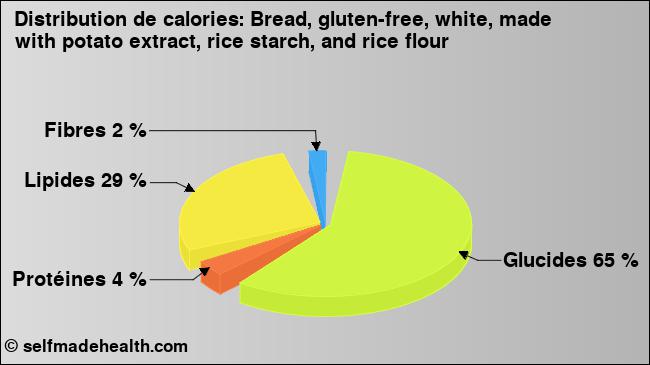 Calories: Bread, gluten-free, white, made with potato extract, rice starch, and rice flour (diagramme, valeurs nutritives)
