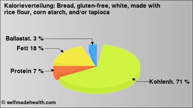 Kalorienverteilung: Bread, gluten-free, white, made with rice flour, corn starch, and/or tapioca (Grafik, Nährwerte)