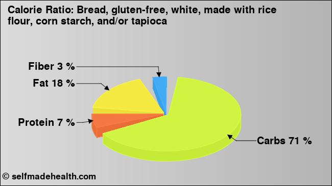 Calorie ratio: Bread, gluten-free, white, made with rice flour, corn starch, and/or tapioca (chart, nutrition data)
