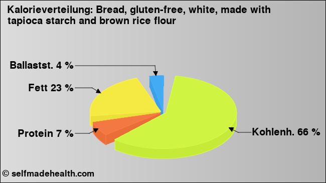 Kalorienverteilung: Bread, gluten-free, white, made with tapioca starch and brown rice flour (Grafik, Nährwerte)