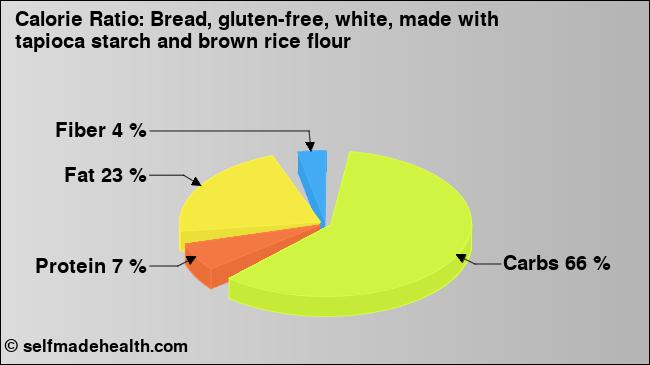 Calorie ratio: Bread, gluten-free, white, made with tapioca starch and brown rice flour (chart, nutrition data)