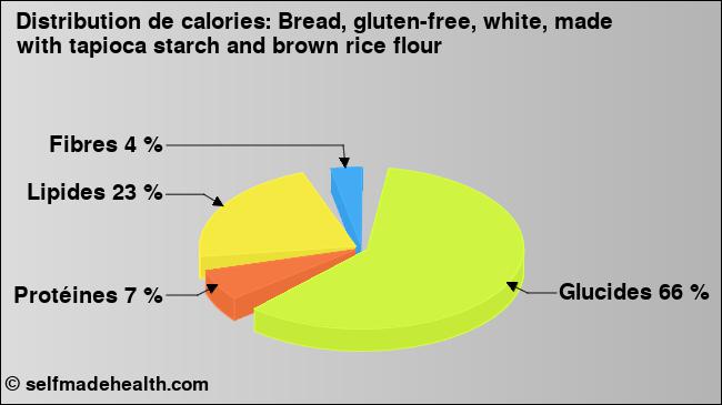 Calories: Bread, gluten-free, white, made with tapioca starch and brown rice flour (diagramme, valeurs nutritives)