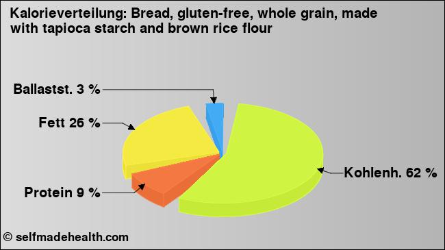 Kalorienverteilung: Bread, gluten-free, whole grain, made with tapioca starch and brown rice flour (Grafik, Nährwerte)