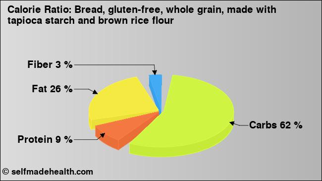Calorie ratio: Bread, gluten-free, whole grain, made with tapioca starch and brown rice flour (chart, nutrition data)