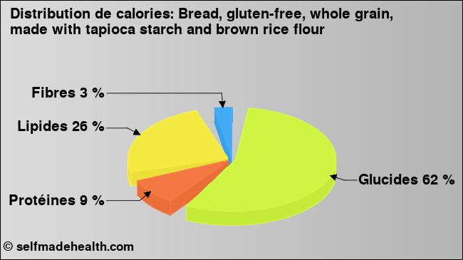 Calories: Bread, gluten-free, whole grain, made with tapioca starch and brown rice flour (diagramme, valeurs nutritives)