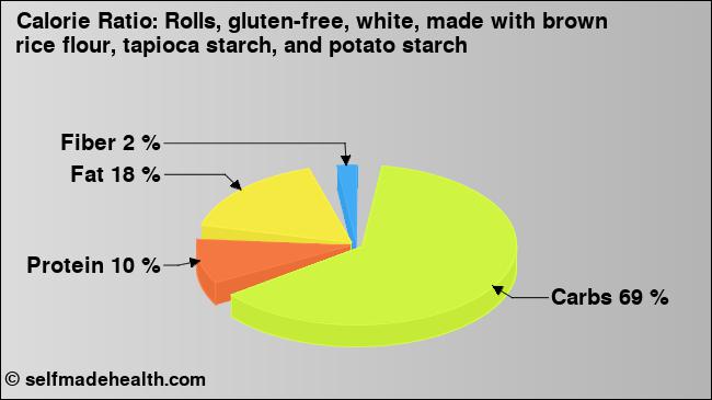 Calorie ratio: Rolls, gluten-free, white, made with brown rice flour, tapioca starch, and potato starch (chart, nutrition data)