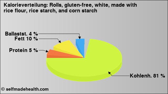 Kalorienverteilung: Rolls, gluten-free, white, made with rice flour, rice starch, and corn starch (Grafik, Nährwerte)