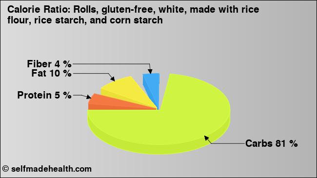 Calorie ratio: Rolls, gluten-free, white, made with rice flour, rice starch, and corn starch (chart, nutrition data)