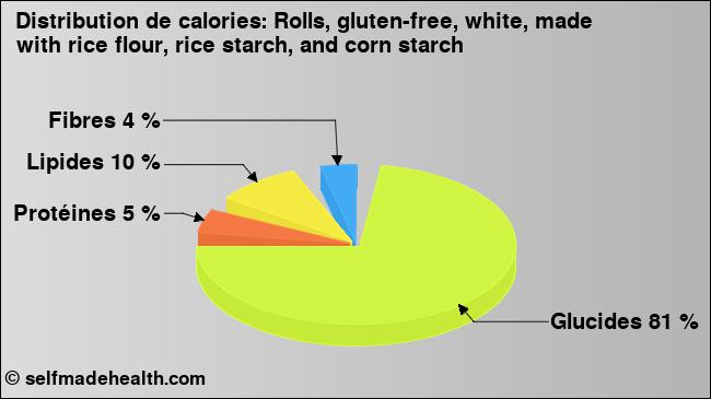 Calories: Rolls, gluten-free, white, made with rice flour, rice starch, and corn starch (diagramme, valeurs nutritives)