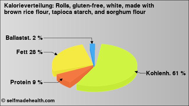 Kalorienverteilung: Rolls, gluten-free, white, made with brown rice flour, tapioca starch, and sorghum flour (Grafik, Nährwerte)