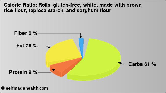 Calorie ratio: Rolls, gluten-free, white, made with brown rice flour, tapioca starch, and sorghum flour (chart, nutrition data)