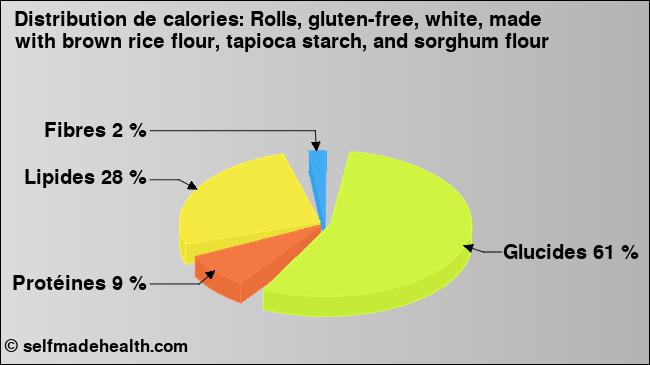 Calories: Rolls, gluten-free, white, made with brown rice flour, tapioca starch, and sorghum flour (diagramme, valeurs nutritives)