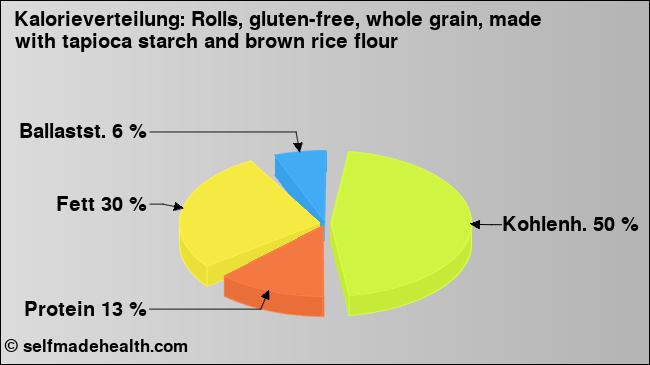 Kalorienverteilung: Rolls, gluten-free, whole grain, made with tapioca starch and brown rice flour (Grafik, Nährwerte)
