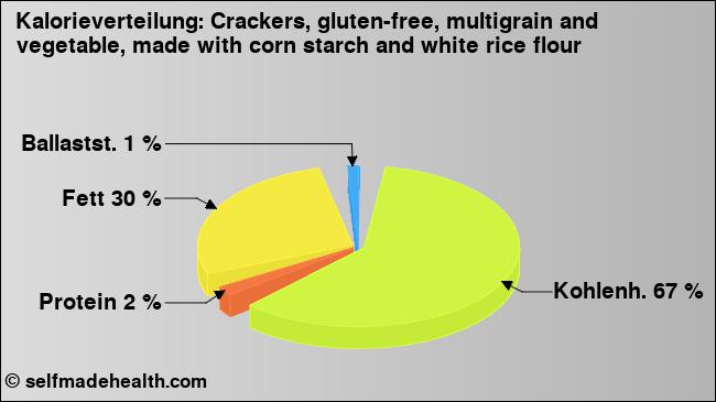 Kalorienverteilung: Crackers, gluten-free, multigrain and vegetable, made with corn starch and white rice flour (Grafik, Nährwerte)