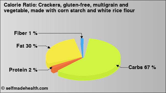 Calorie ratio: Crackers, gluten-free, multigrain and vegetable, made with corn starch and white rice flour (chart, nutrition data)