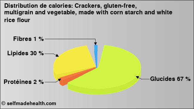 Calories: Crackers, gluten-free, multigrain and vegetable, made with corn starch and white rice flour (diagramme, valeurs nutritives)