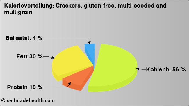 Kalorienverteilung: Crackers, gluten-free, multi-seeded and multigrain (Grafik, Nährwerte)