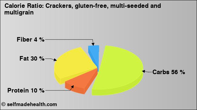 Calorie ratio: Crackers, gluten-free, multi-seeded and multigrain (chart, nutrition data)