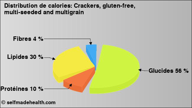 Calories: Crackers, gluten-free, multi-seeded and multigrain (diagramme, valeurs nutritives)