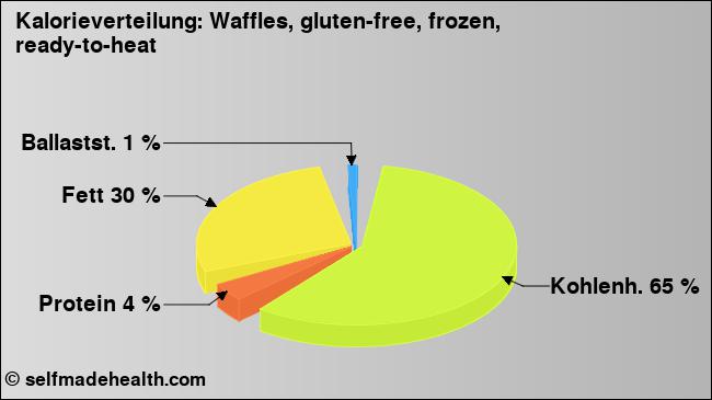 Kalorienverteilung: Waffles, gluten-free, frozen, ready-to-heat (Grafik, Nährwerte)