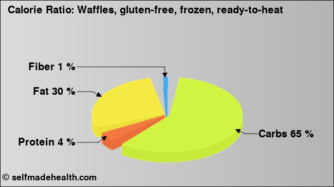 Calorie ratio: Waffles, gluten-free, frozen, ready-to-heat (chart, nutrition data)