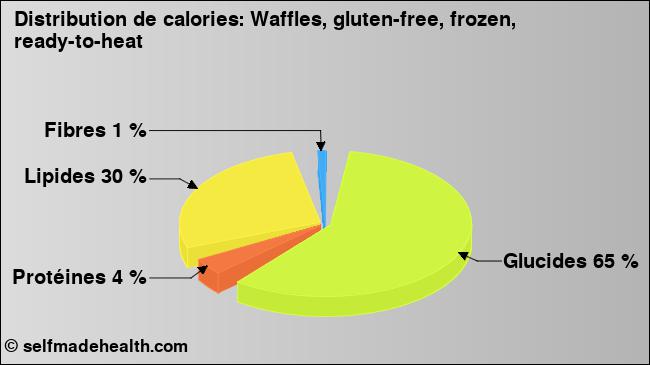 Calories: Waffles, gluten-free, frozen, ready-to-heat (diagramme, valeurs nutritives)