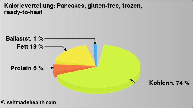 Kalorienverteilung: Pancakes, gluten-free, frozen, ready-to-heat (Grafik, Nährwerte)