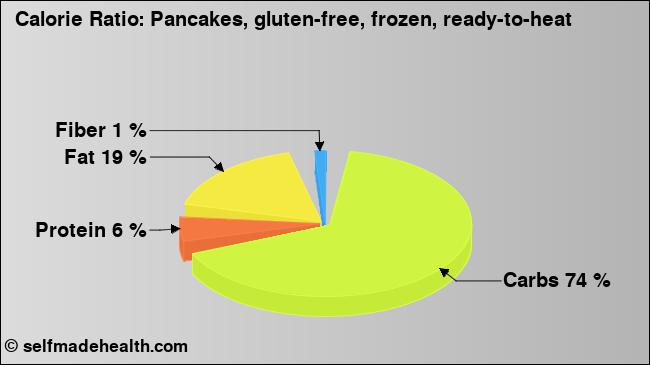 Calorie ratio: Pancakes, gluten-free, frozen, ready-to-heat (chart, nutrition data)