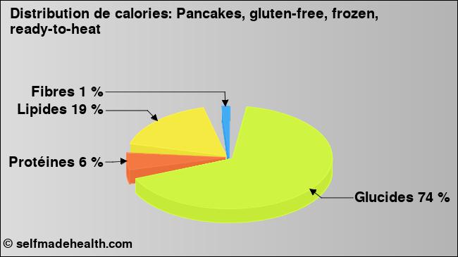 Calories: Pancakes, gluten-free, frozen, ready-to-heat (diagramme, valeurs nutritives)