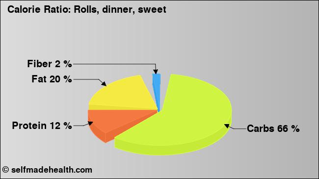 Calorie ratio: Rolls, dinner, sweet (chart, nutrition data)