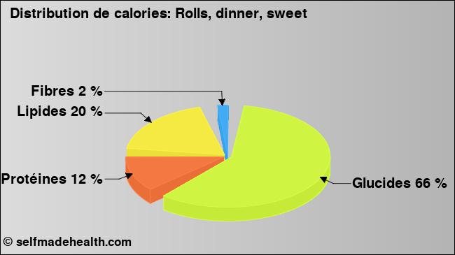 Calories: Rolls, dinner, sweet (diagramme, valeurs nutritives)